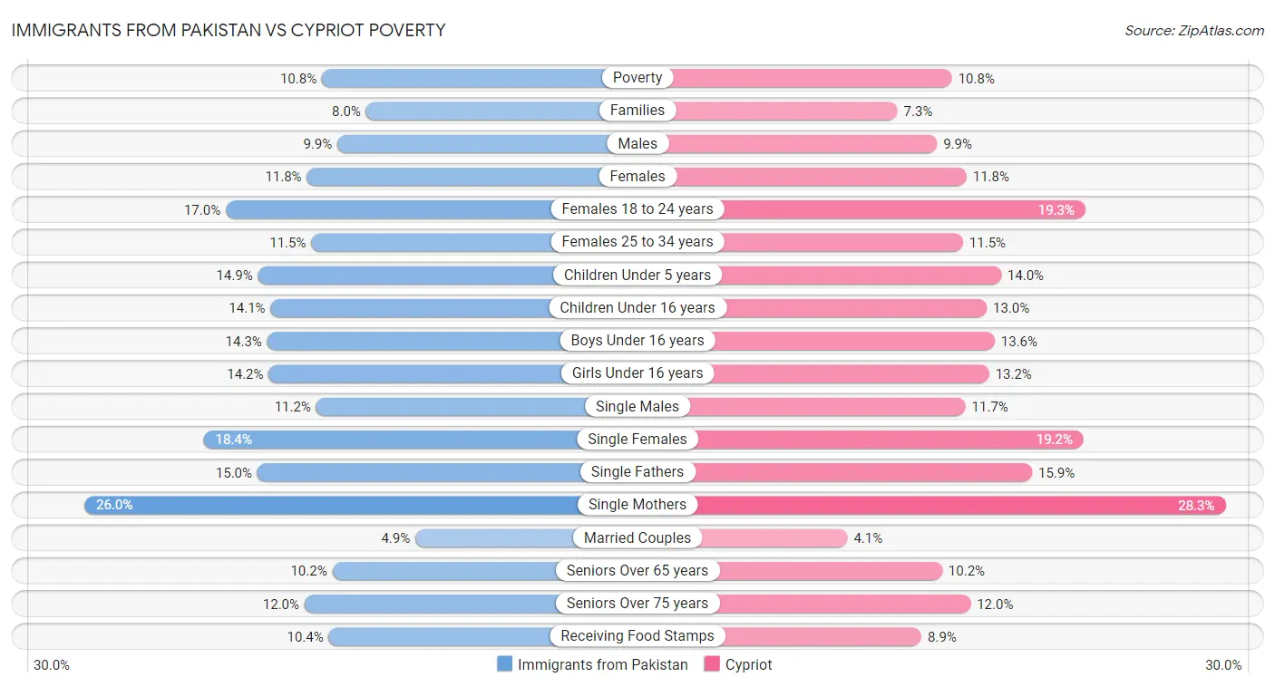 Immigrants from Pakistan vs Cypriot Poverty