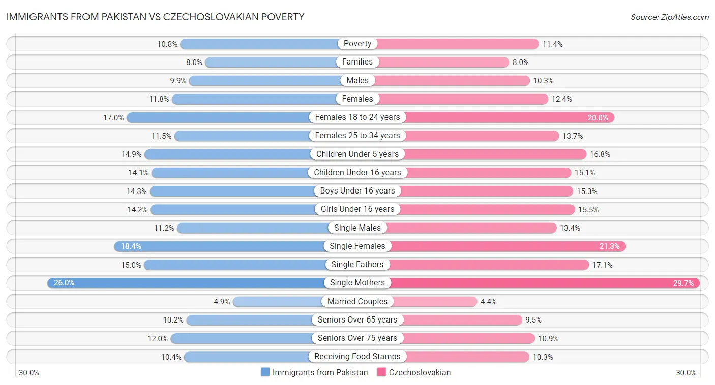 Immigrants from Pakistan vs Czechoslovakian Poverty
