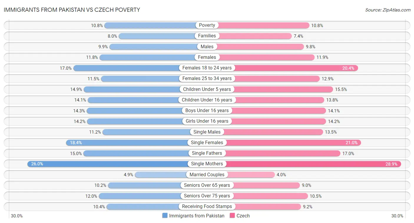 Immigrants from Pakistan vs Czech Poverty