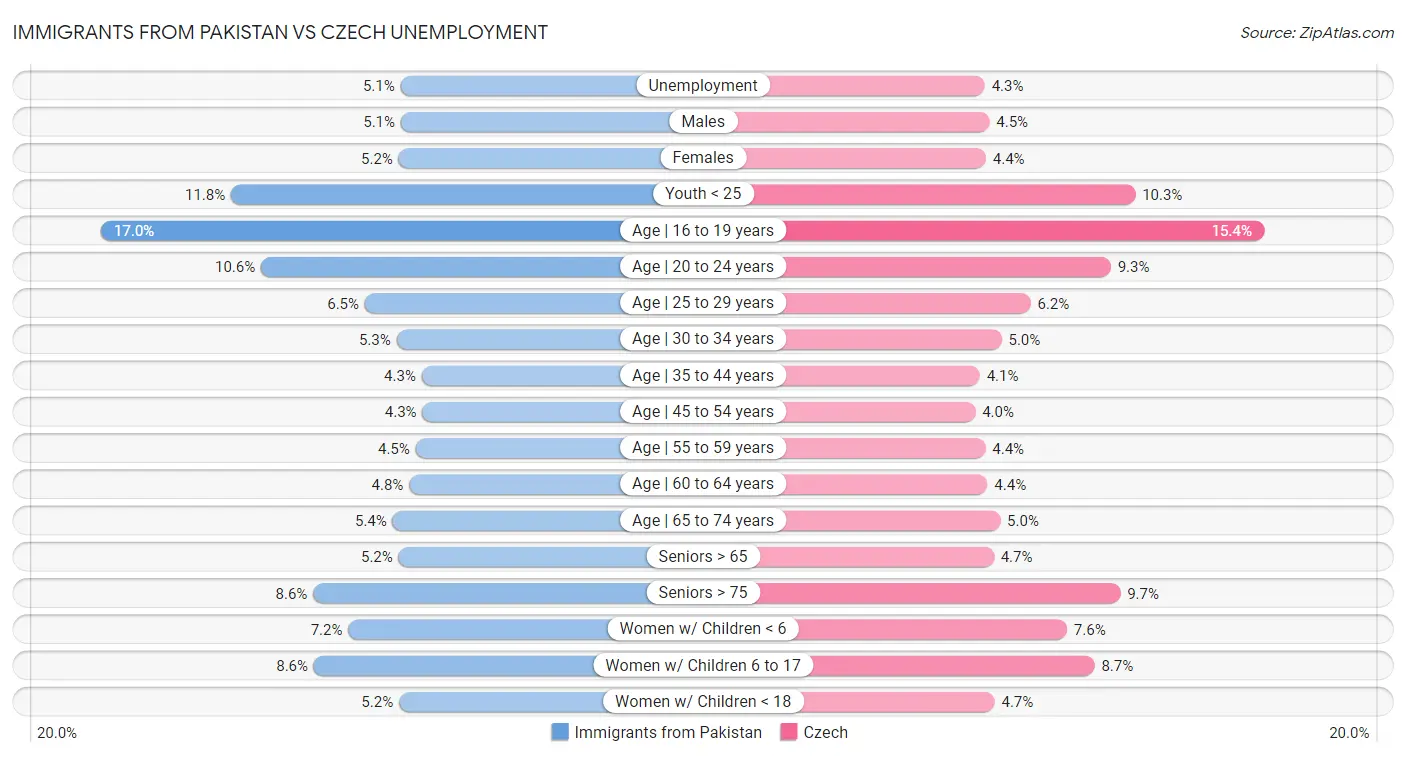 Immigrants from Pakistan vs Czech Unemployment