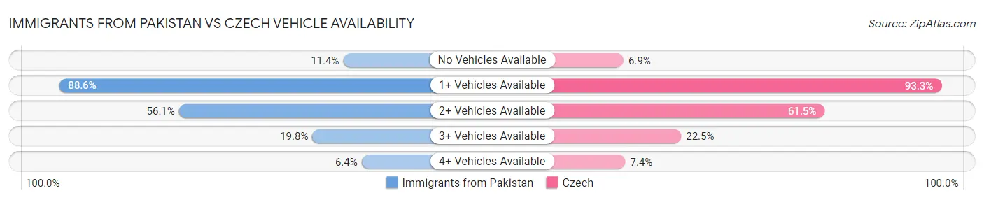 Immigrants from Pakistan vs Czech Vehicle Availability