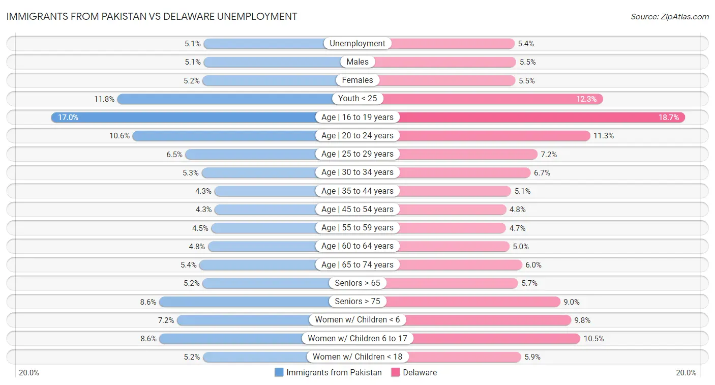Immigrants from Pakistan vs Delaware Unemployment