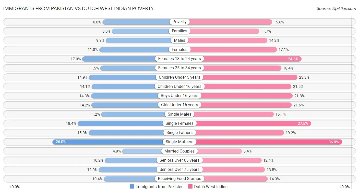 Immigrants from Pakistan vs Dutch West Indian Poverty