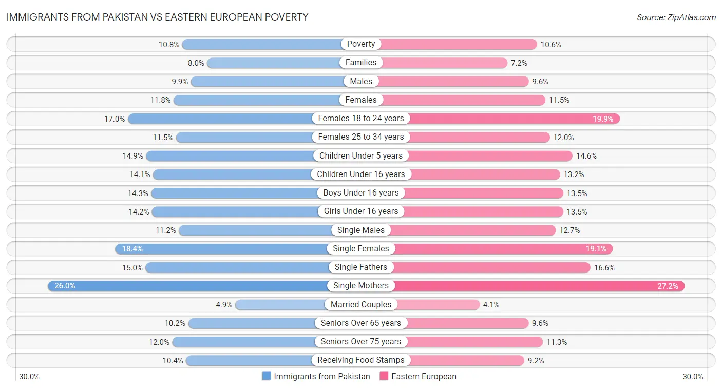 Immigrants from Pakistan vs Eastern European Poverty