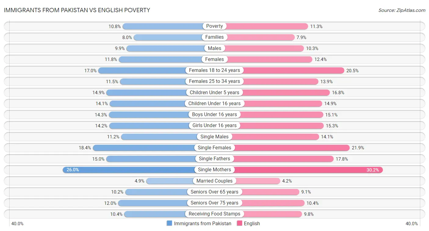 Immigrants from Pakistan vs English Poverty