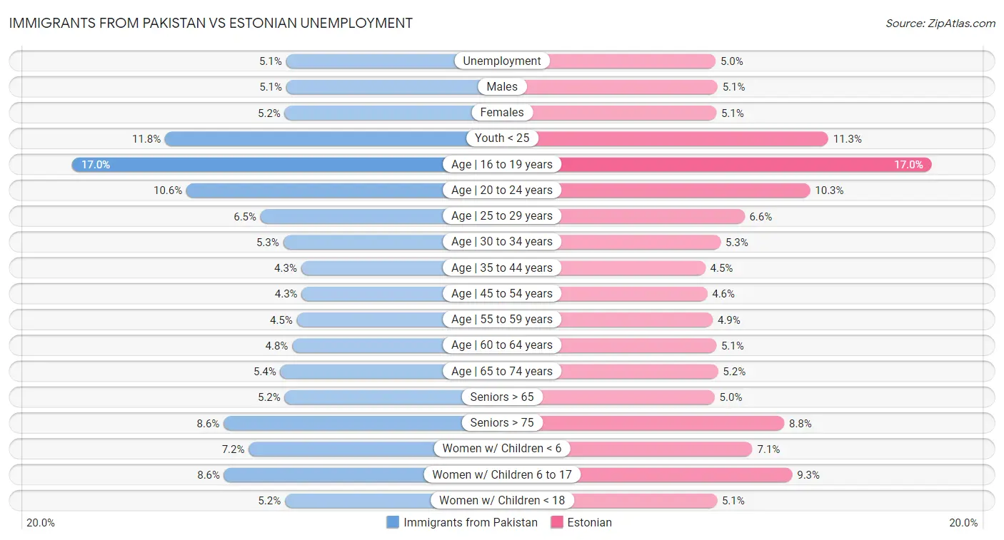 Immigrants from Pakistan vs Estonian Unemployment