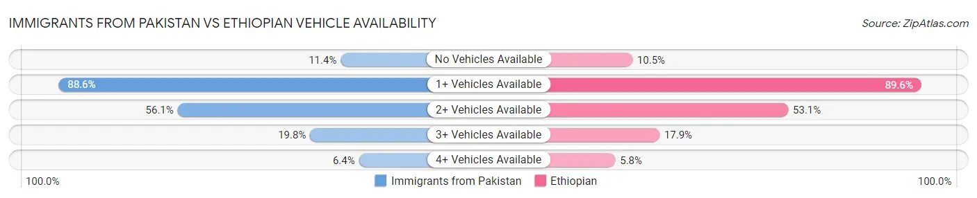 Immigrants from Pakistan vs Ethiopian Vehicle Availability