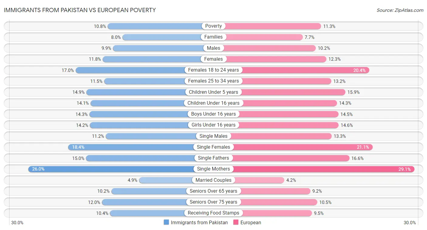 Immigrants from Pakistan vs European Poverty