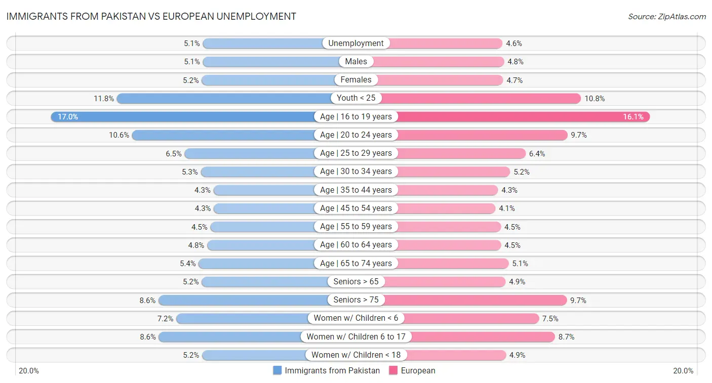 Immigrants from Pakistan vs European Unemployment