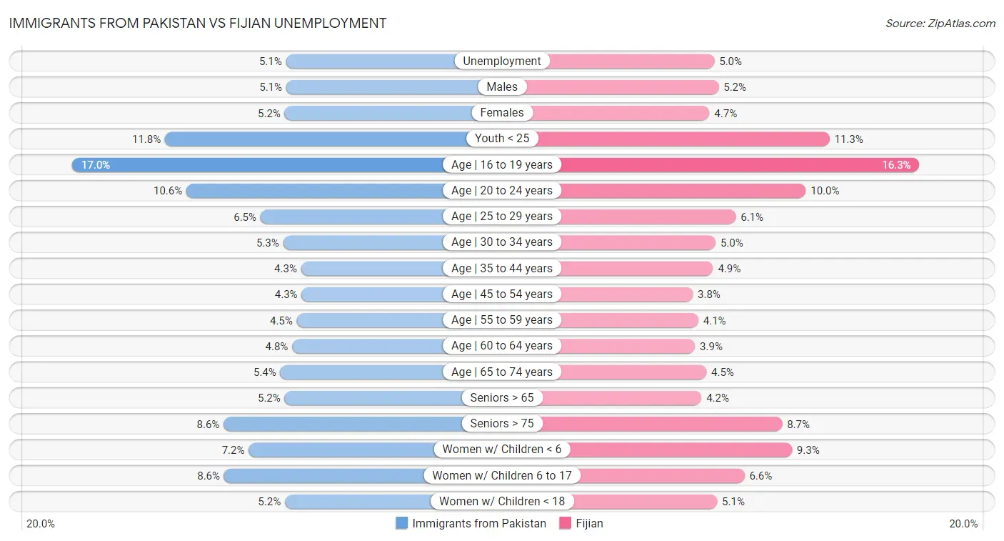 Immigrants from Pakistan vs Fijian Unemployment