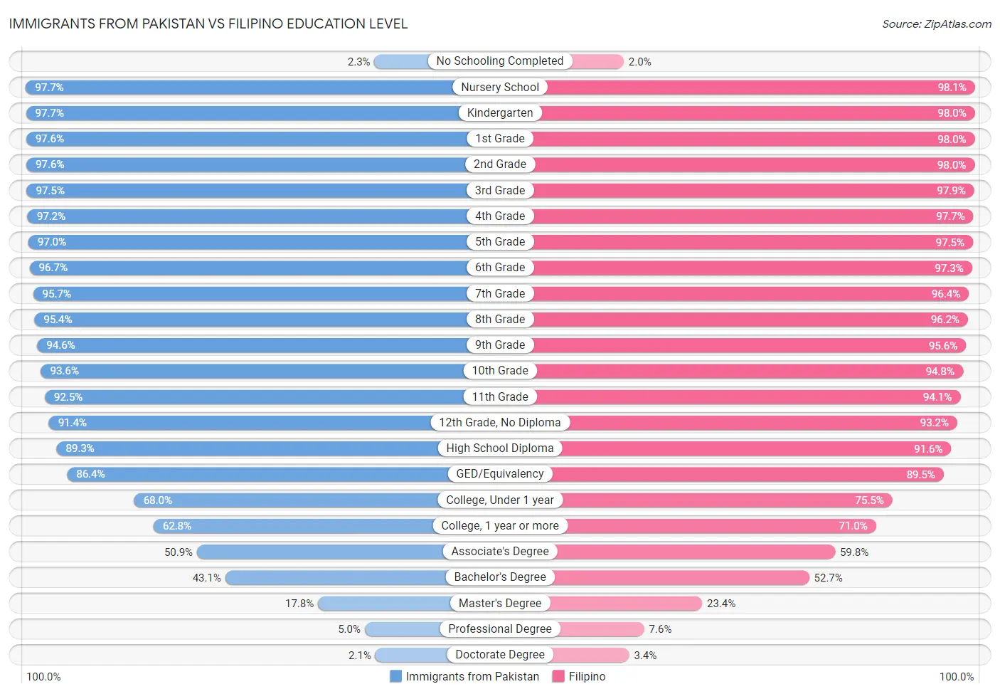 Immigrants from Pakistan vs Filipino Education Level