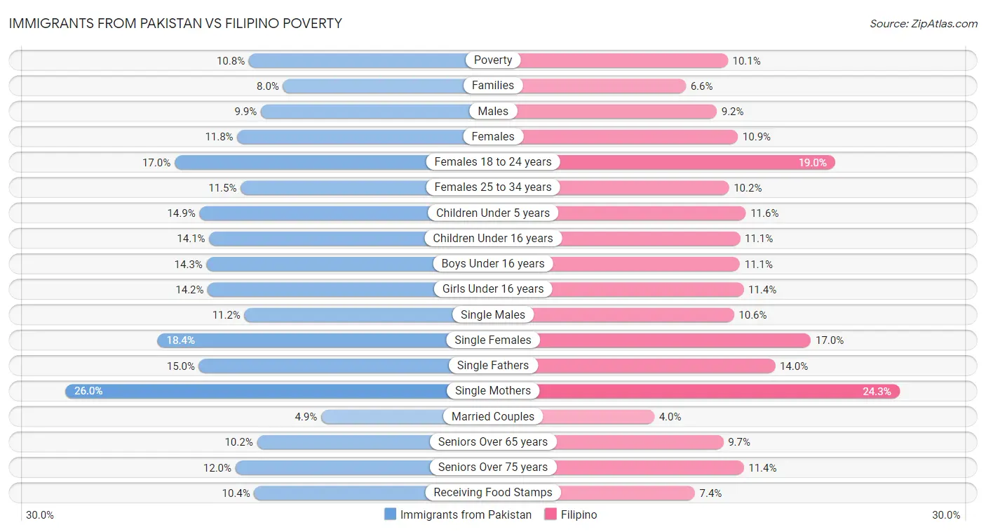 Immigrants from Pakistan vs Filipino Poverty