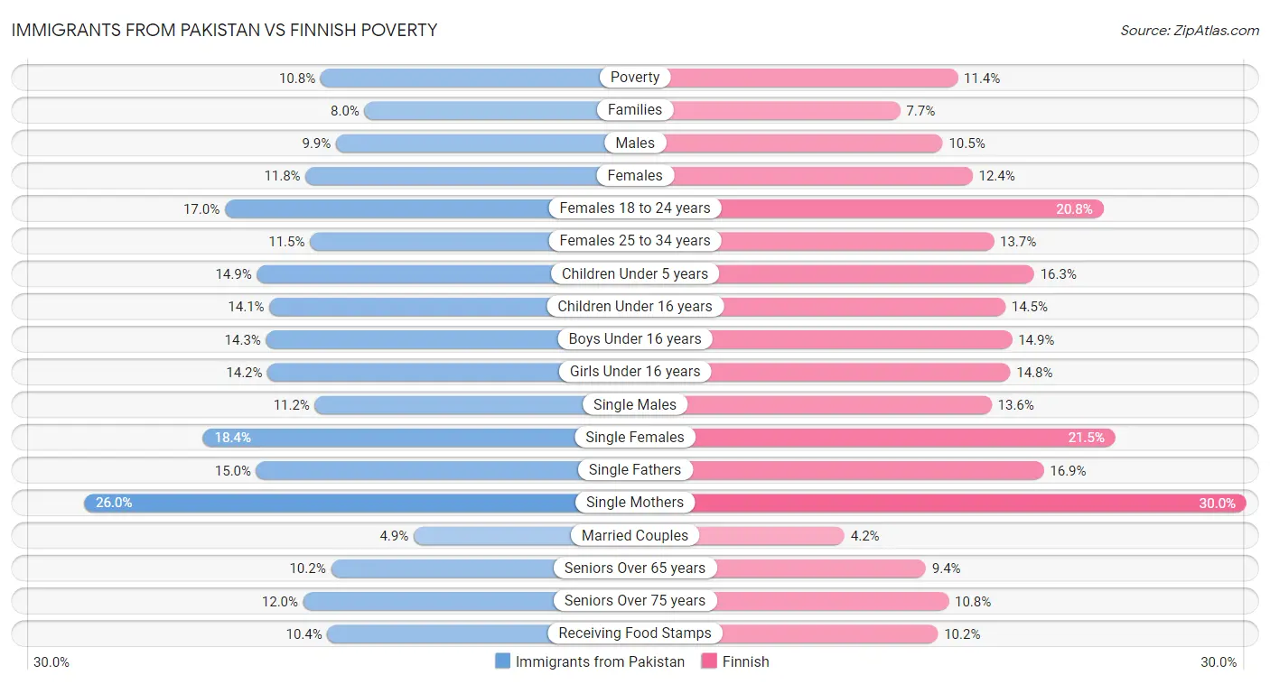 Immigrants from Pakistan vs Finnish Poverty