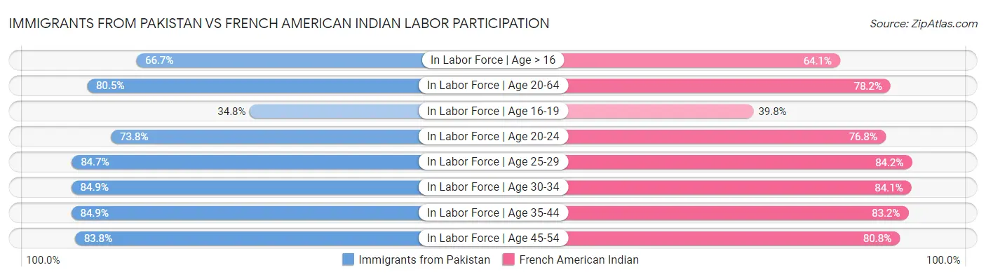 Immigrants from Pakistan vs French American Indian Labor Participation