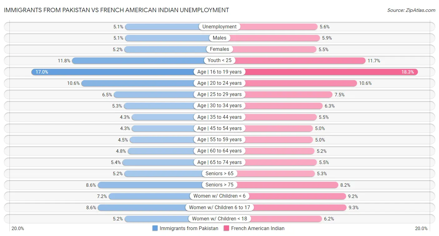 Immigrants from Pakistan vs French American Indian Unemployment