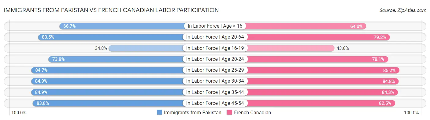 Immigrants from Pakistan vs French Canadian Labor Participation