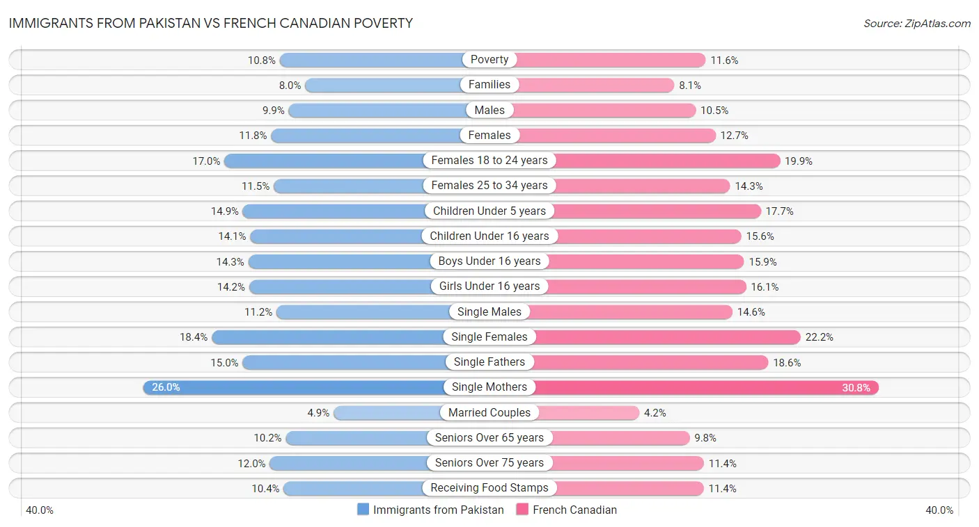 Immigrants from Pakistan vs French Canadian Poverty