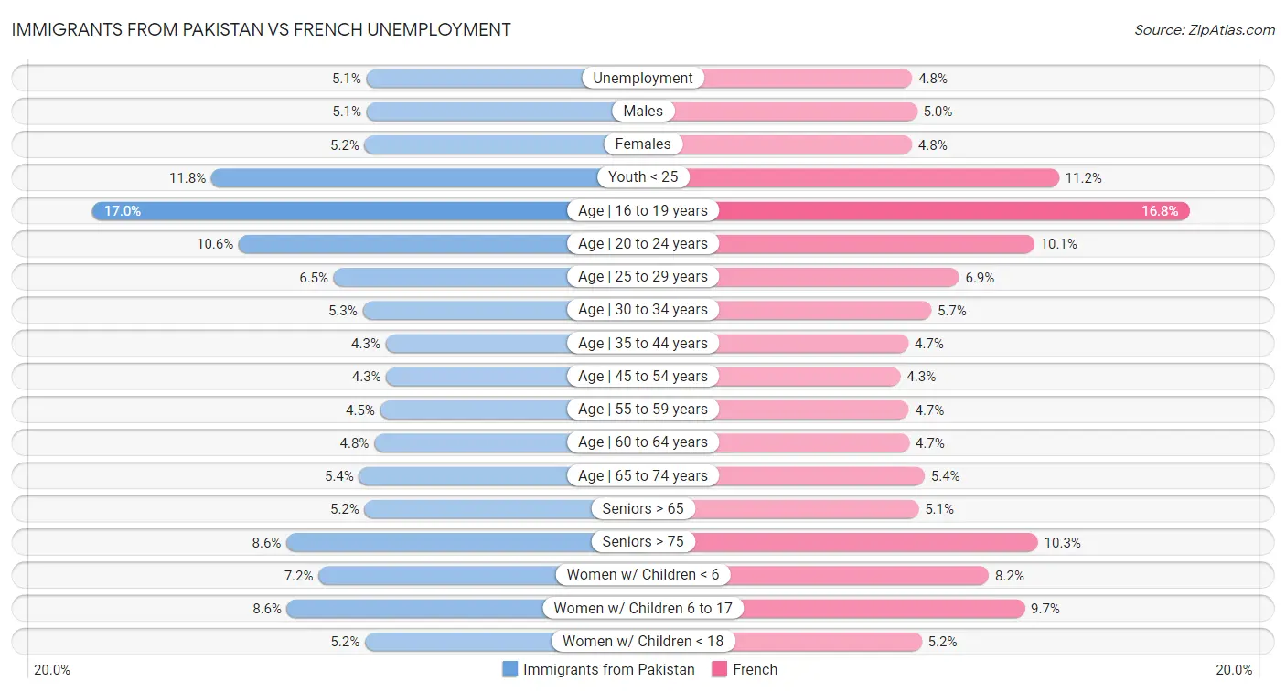 Immigrants from Pakistan vs French Unemployment
