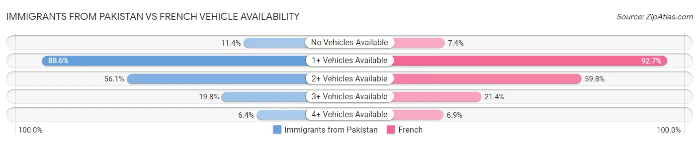 Immigrants from Pakistan vs French Vehicle Availability
