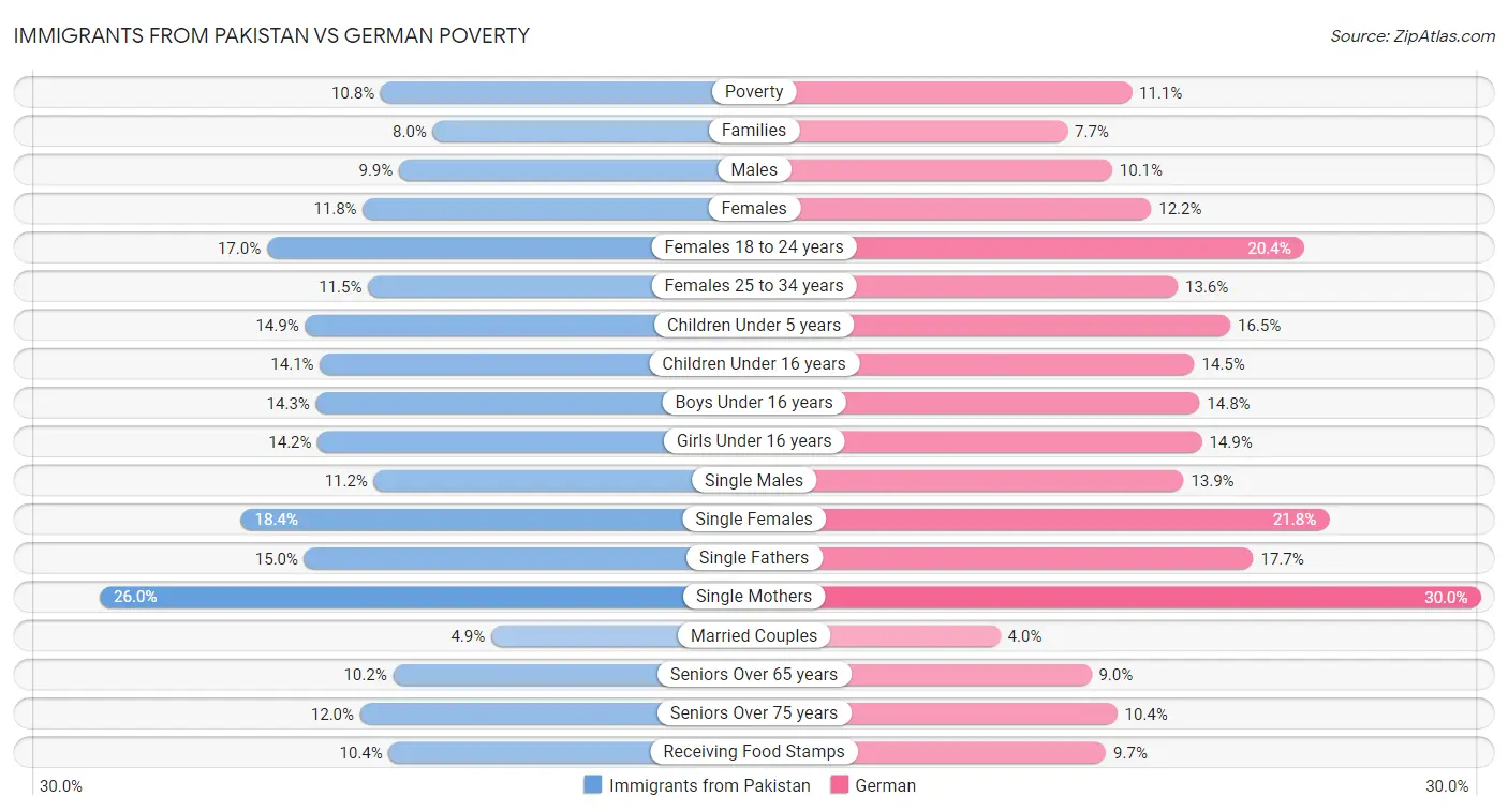 Immigrants from Pakistan vs German Poverty
