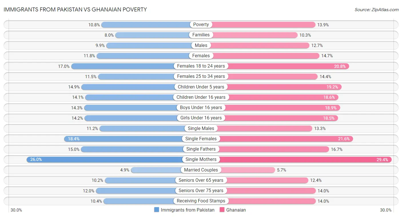 Immigrants from Pakistan vs Ghanaian Poverty