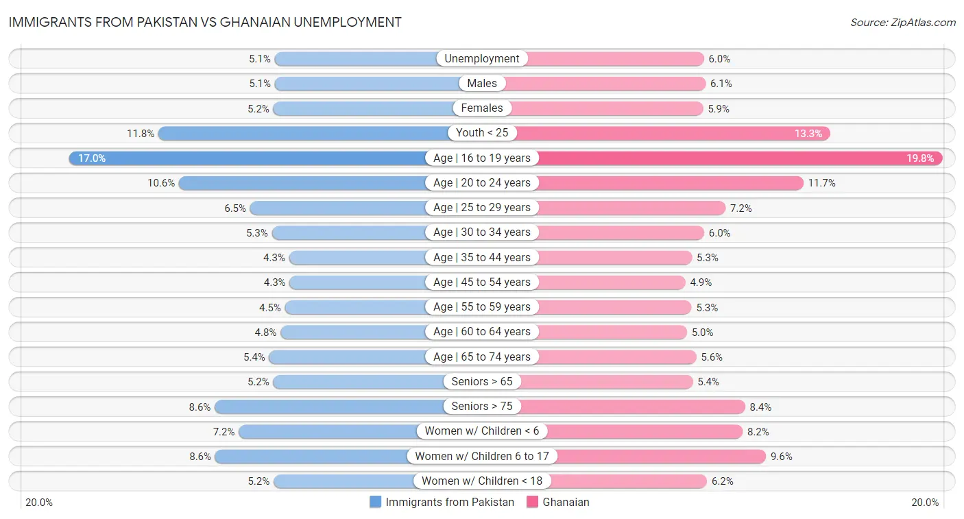 Immigrants from Pakistan vs Ghanaian Unemployment