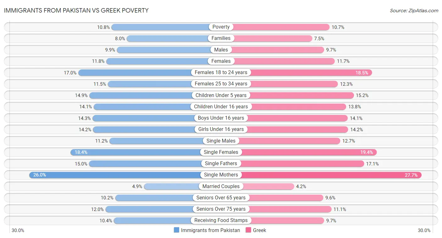Immigrants from Pakistan vs Greek Poverty