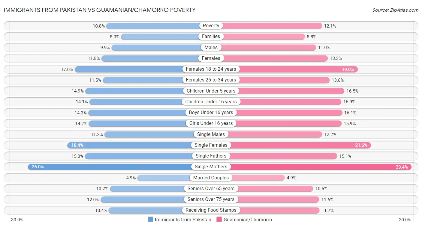 Immigrants from Pakistan vs Guamanian/Chamorro Poverty