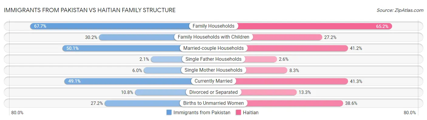 Immigrants from Pakistan vs Haitian Family Structure