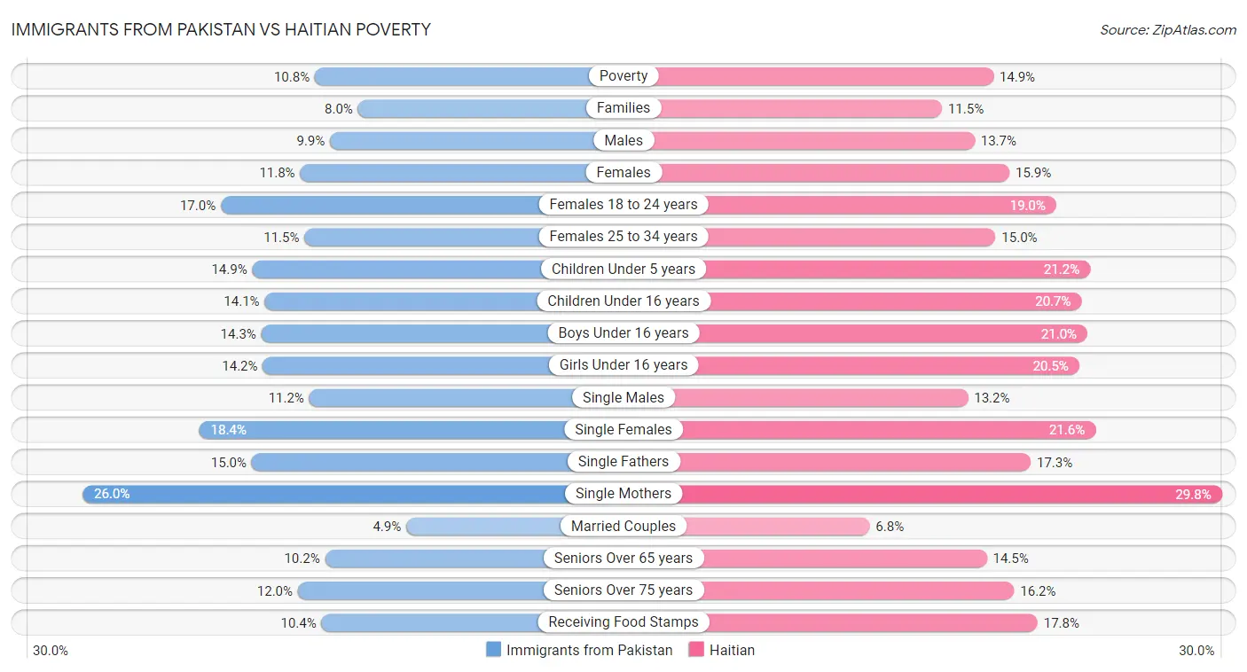 Immigrants from Pakistan vs Haitian Poverty