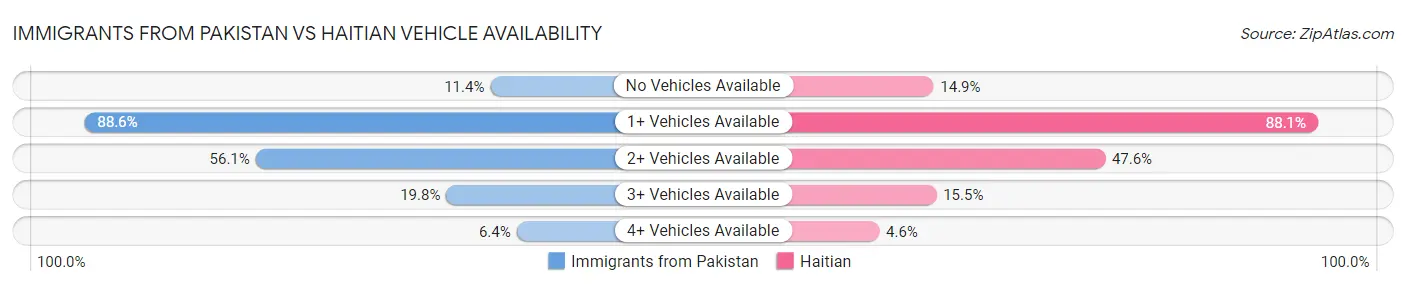 Immigrants from Pakistan vs Haitian Vehicle Availability
