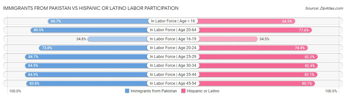 Immigrants from Pakistan vs Hispanic or Latino Labor Participation