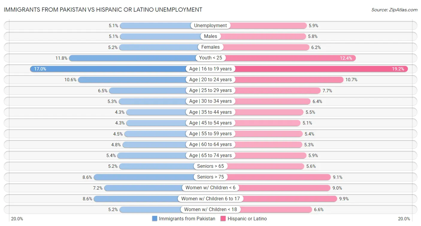 Immigrants from Pakistan vs Hispanic or Latino Unemployment