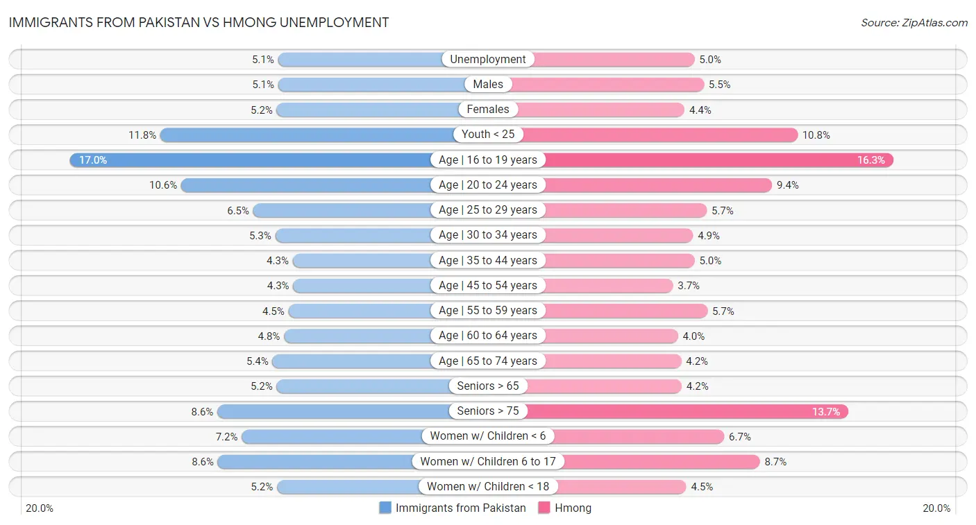 Immigrants from Pakistan vs Hmong Unemployment
