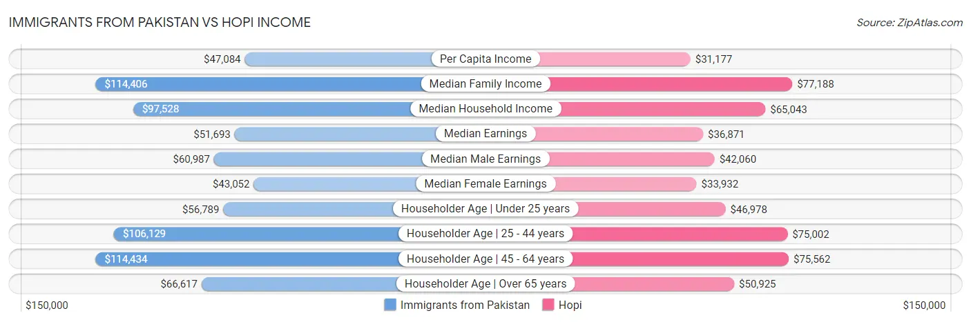 Immigrants from Pakistan vs Hopi Income