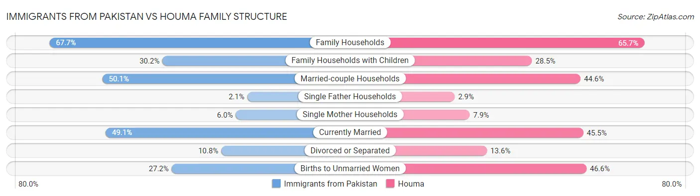 Immigrants from Pakistan vs Houma Family Structure