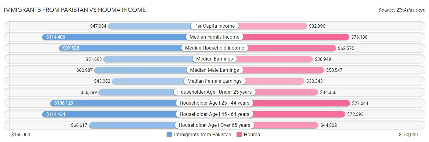 Immigrants from Pakistan vs Houma Income