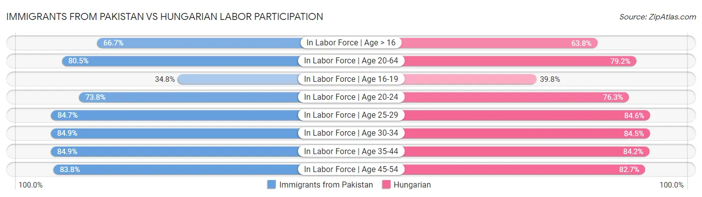 Immigrants from Pakistan vs Hungarian Labor Participation