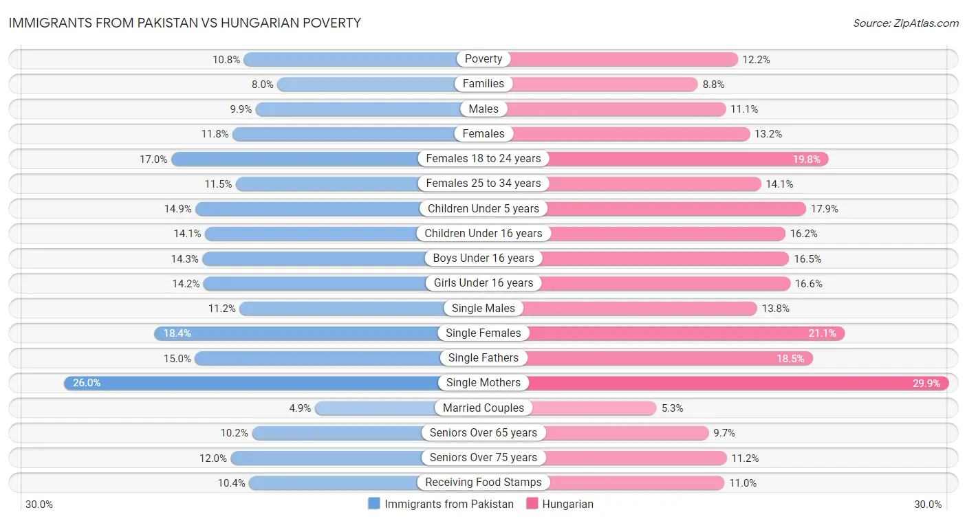 Immigrants from Pakistan vs Hungarian Poverty