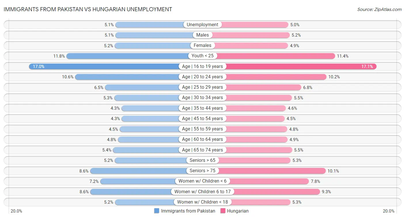 Immigrants from Pakistan vs Hungarian Unemployment