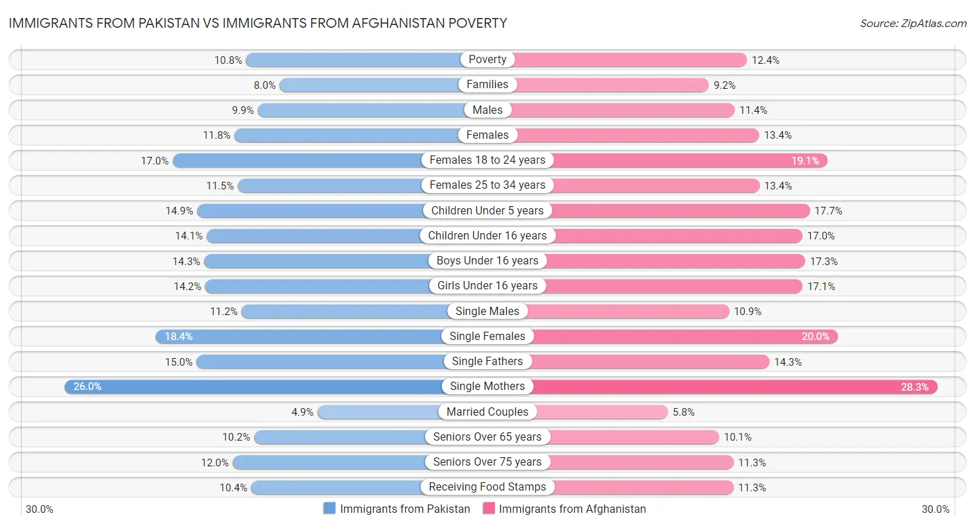 Immigrants from Pakistan vs Immigrants from Afghanistan Poverty