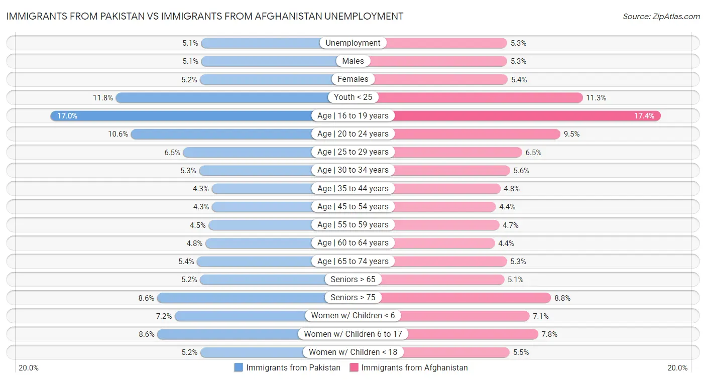 Immigrants from Pakistan vs Immigrants from Afghanistan Unemployment