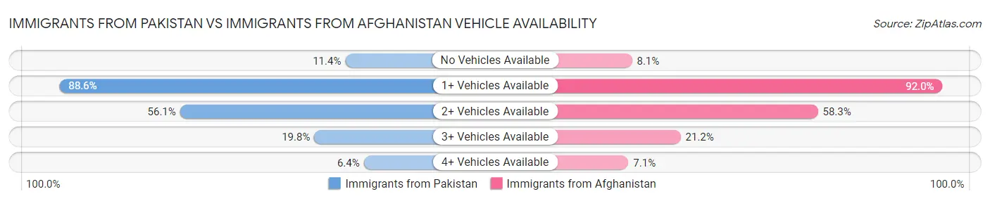 Immigrants from Pakistan vs Immigrants from Afghanistan Vehicle Availability