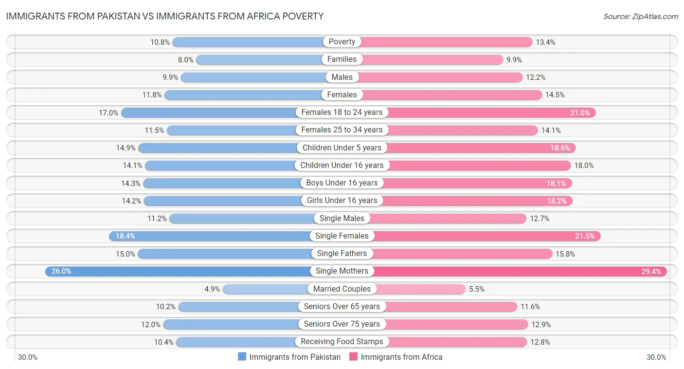 Immigrants from Pakistan vs Immigrants from Africa Poverty