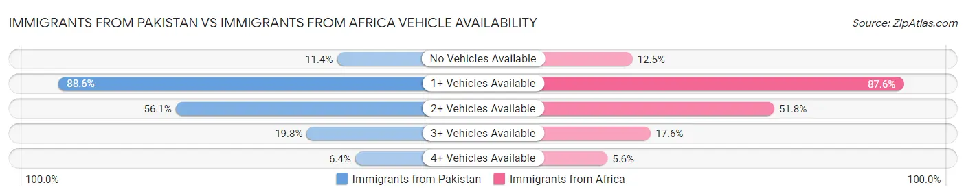 Immigrants from Pakistan vs Immigrants from Africa Vehicle Availability