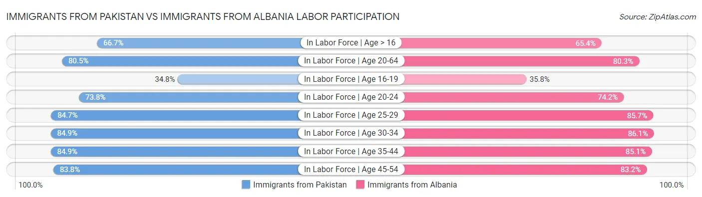 Immigrants from Pakistan vs Immigrants from Albania Labor Participation