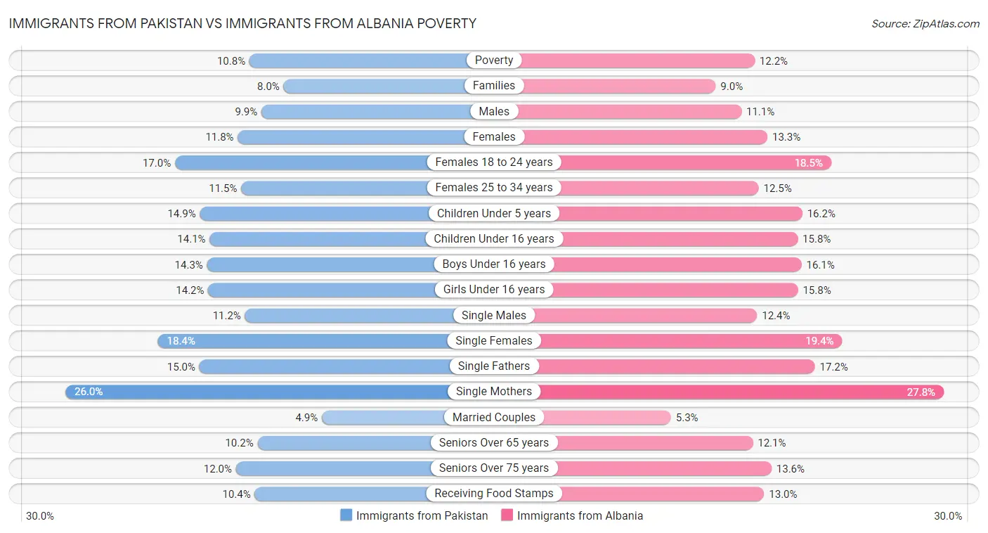 Immigrants from Pakistan vs Immigrants from Albania Poverty