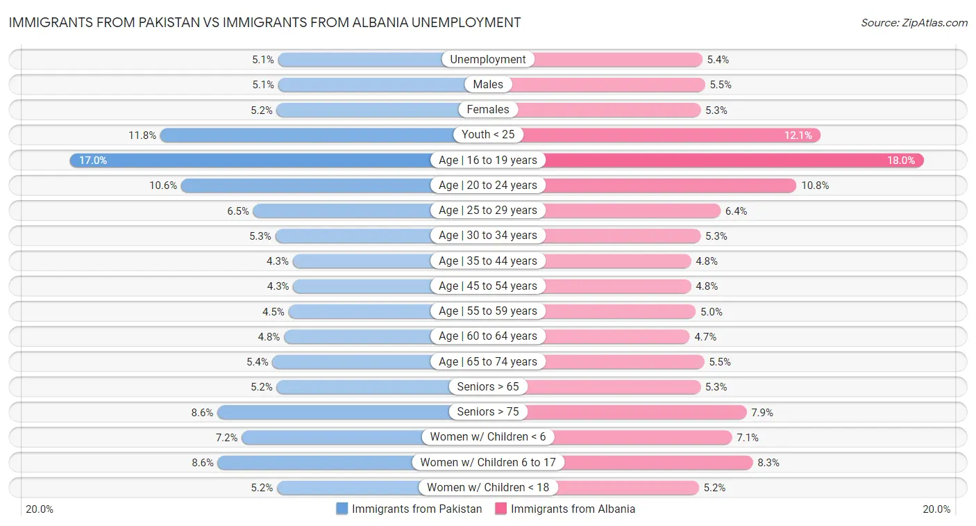 Immigrants from Pakistan vs Immigrants from Albania Unemployment