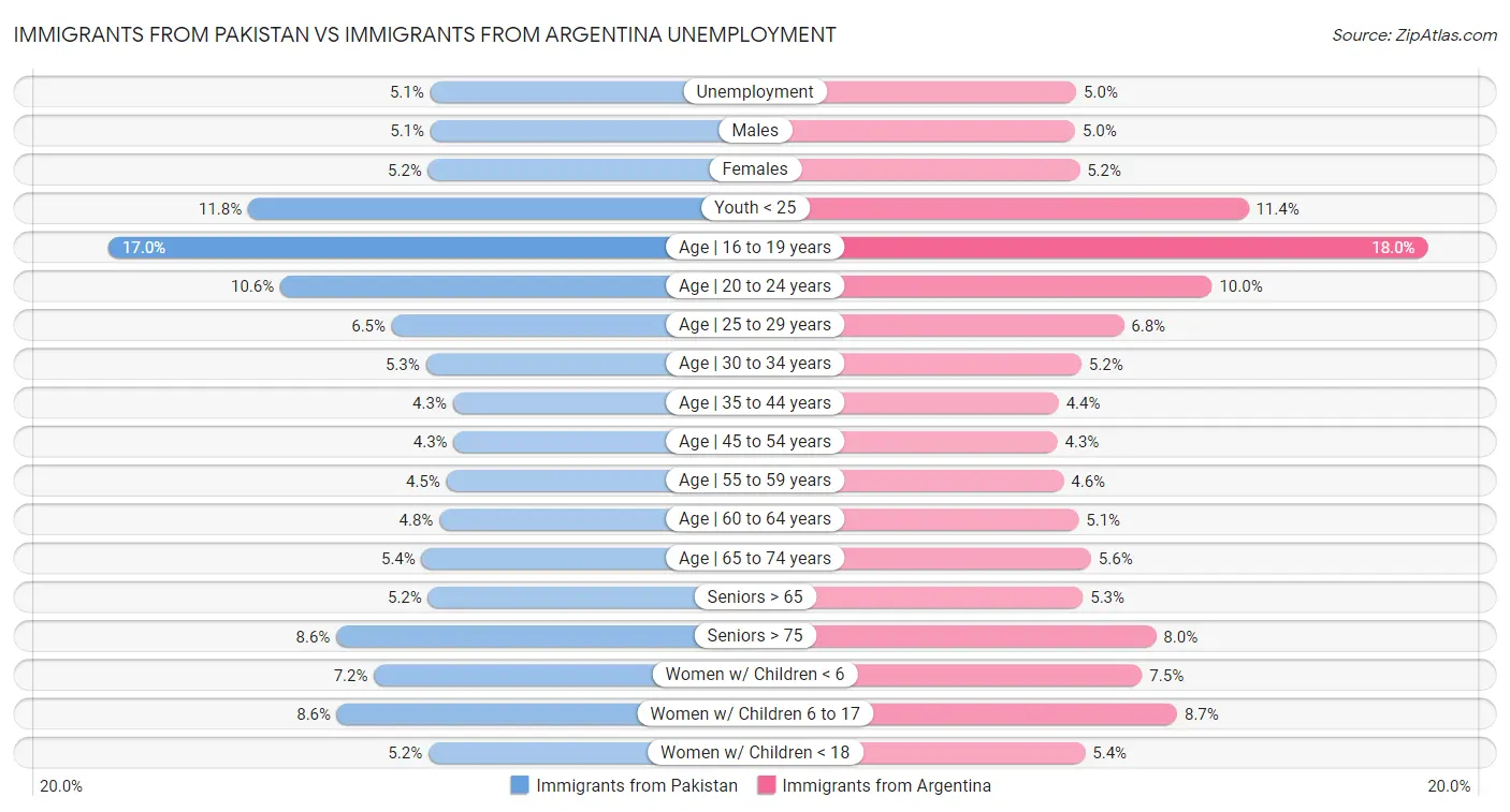 Immigrants from Pakistan vs Immigrants from Argentina Unemployment