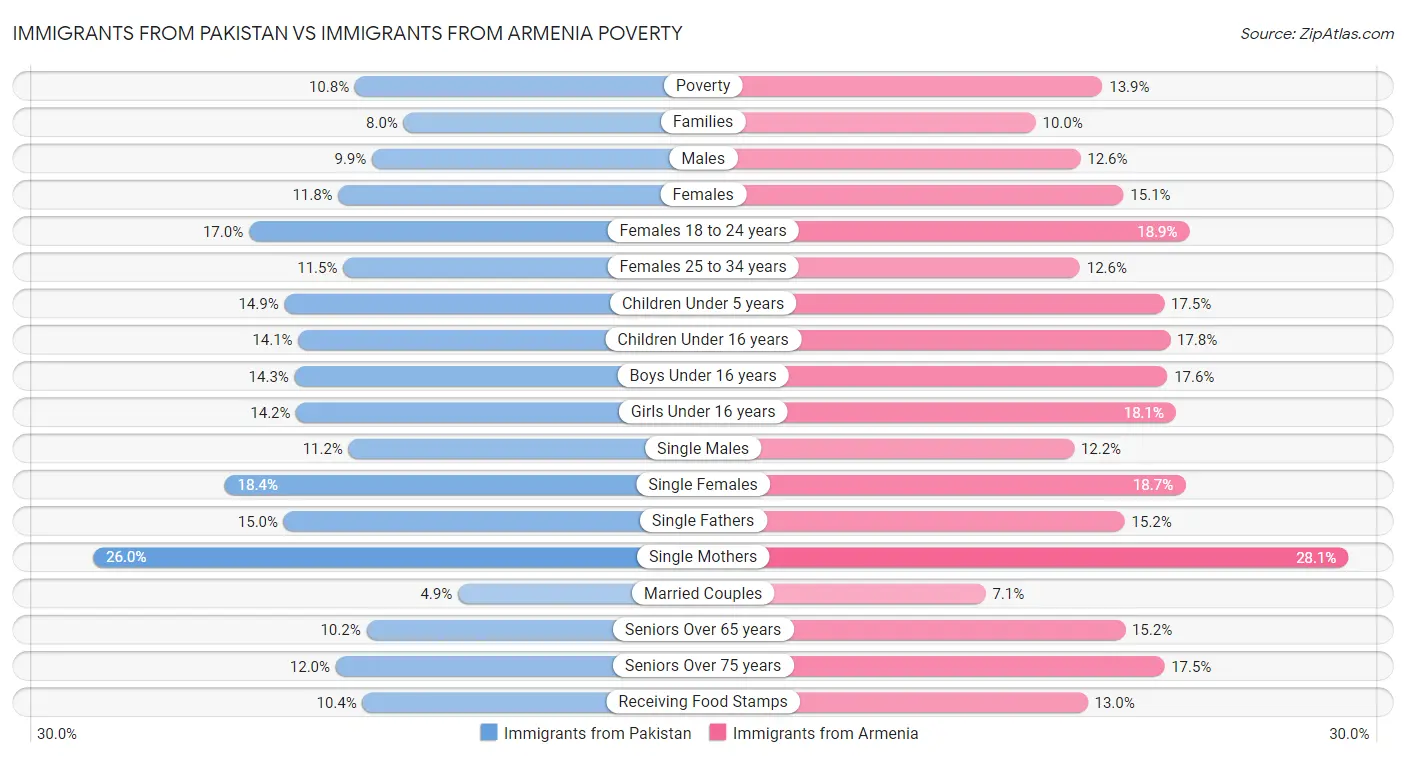 Immigrants from Pakistan vs Immigrants from Armenia Poverty